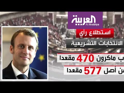 توقعات بإعلان حزب ماكرون فائزا في الانتخابات التشريعية الفرنسية