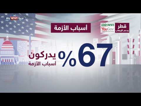 ثلثا الأميركيين يربطون أزمة قطر بدعم الدوحة للإرهاب
